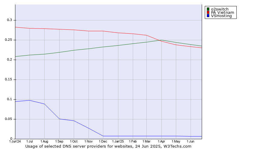 Historical trends in the usage of o2switch vs. PA Vietnam vs. VSHosting