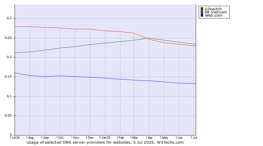 Historical trends in the usage of o2switch vs. PA Vietnam vs. Web.com