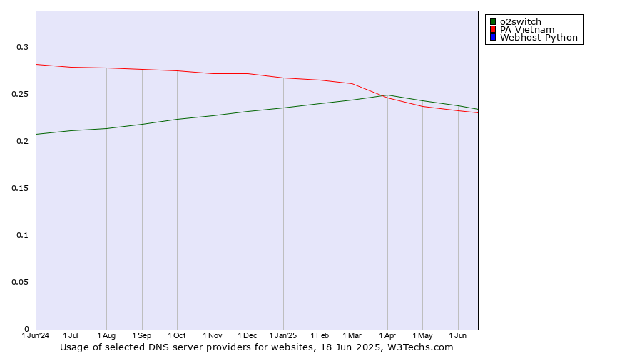 Historical trends in the usage of o2switch vs. PA Vietnam vs. Webhost Python