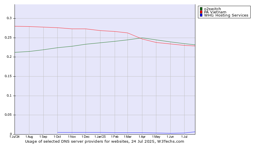 Historical trends in the usage of o2switch vs. PA Vietnam vs. WHG Hosting Services