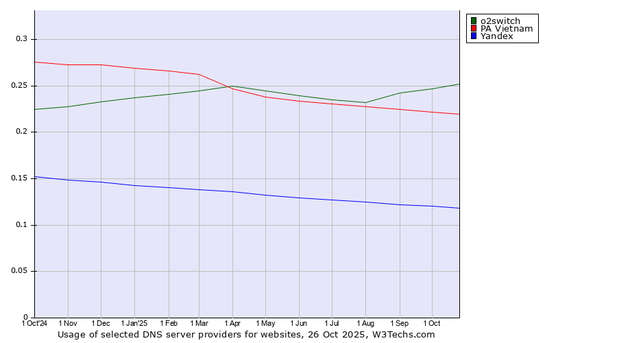 Historical trends in the usage of o2switch vs. PA Vietnam vs. Yandex