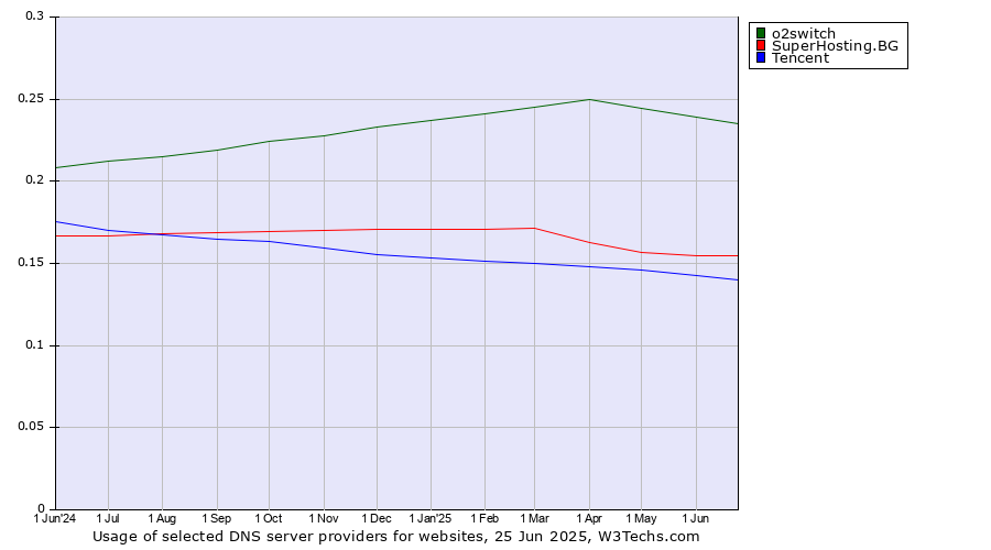 Historical trends in the usage of o2switch vs. SuperHosting.BG vs. Tencent