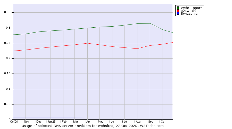 Historical trends in the usage of WebSupport vs. o2switch vs. Swizzonic
