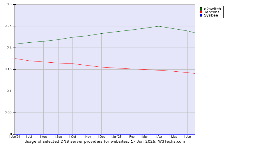 Historical trends in the usage of o2switch vs. Tencent vs. Sysbee