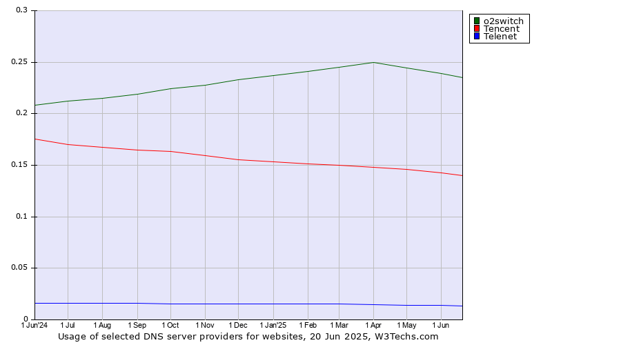 Historical trends in the usage of o2switch vs. Tencent vs. Telenet