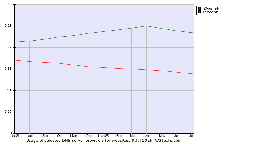 Historical trends in the usage of o2switch vs. Tencent