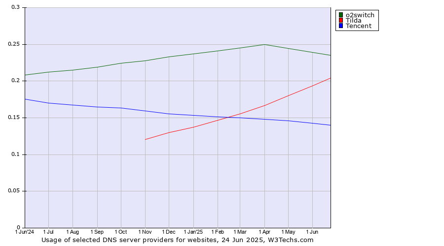 Historical trends in the usage of o2switch vs. Tilda vs. Tencent