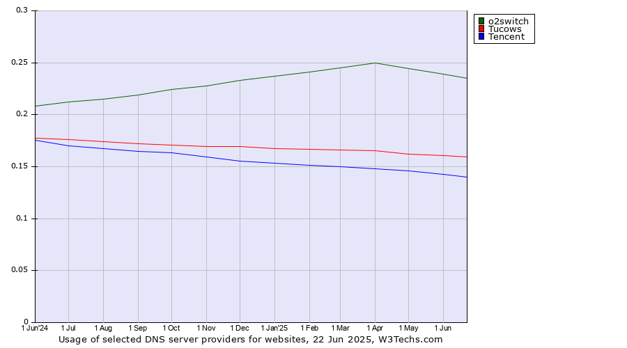 Historical trends in the usage of o2switch vs. Tucows vs. Tencent