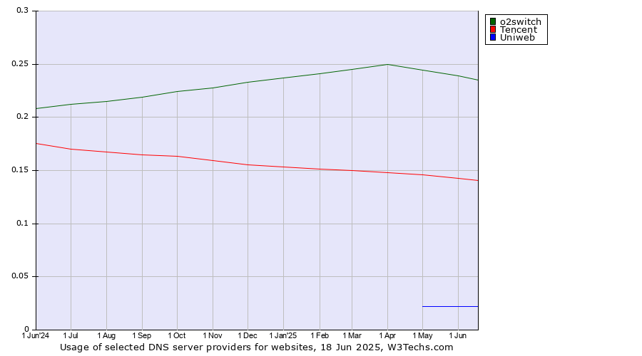Historical trends in the usage of o2switch vs. Tencent vs. Uniweb