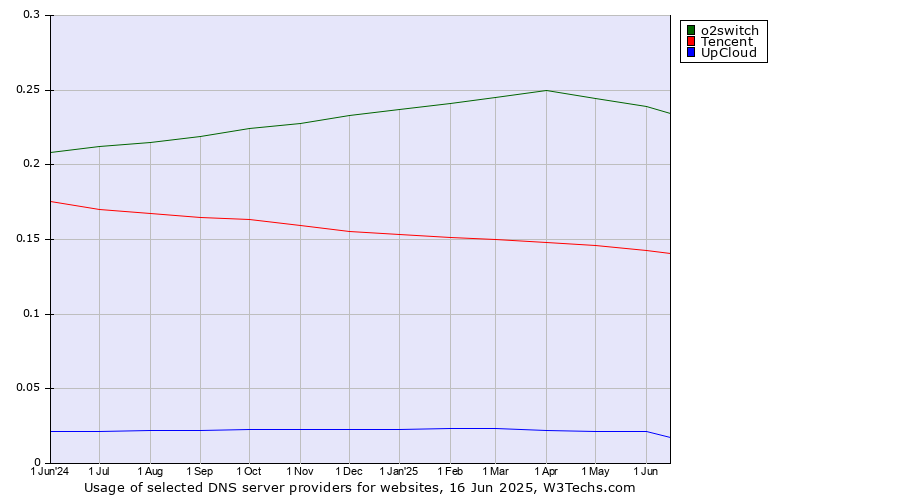 Historical trends in the usage of o2switch vs. Tencent vs. UpCloud