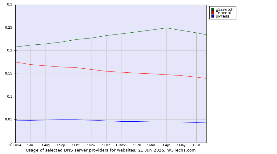 Historical trends in the usage of o2switch vs. Tencent vs. uPress