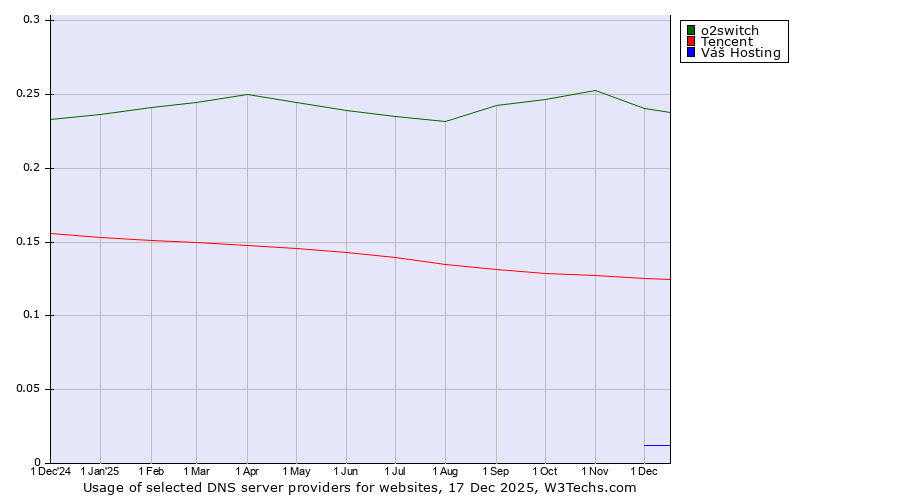 Historical trends in the usage of o2switch vs. Tencent vs. Váš Hosting