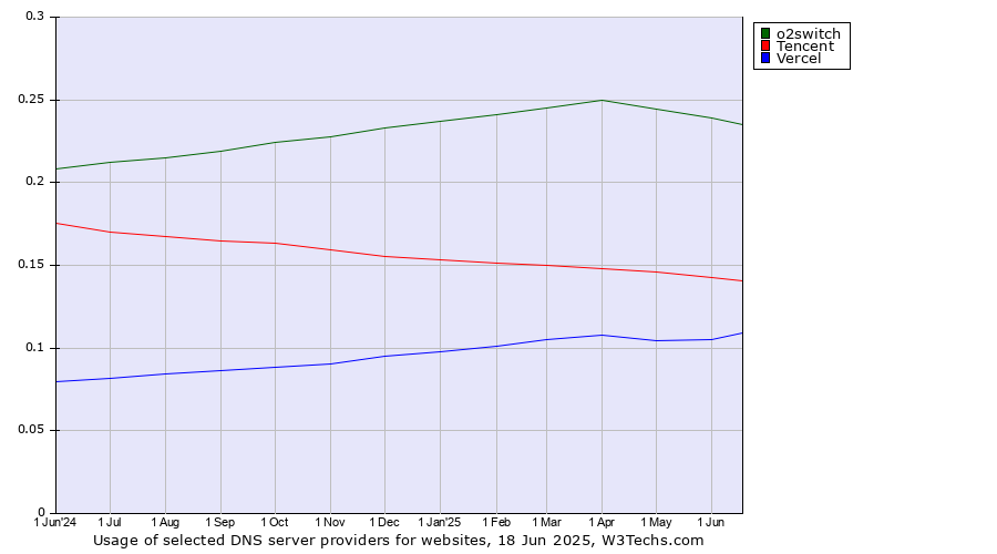 Historical trends in the usage of o2switch vs. Tencent vs. Vercel
