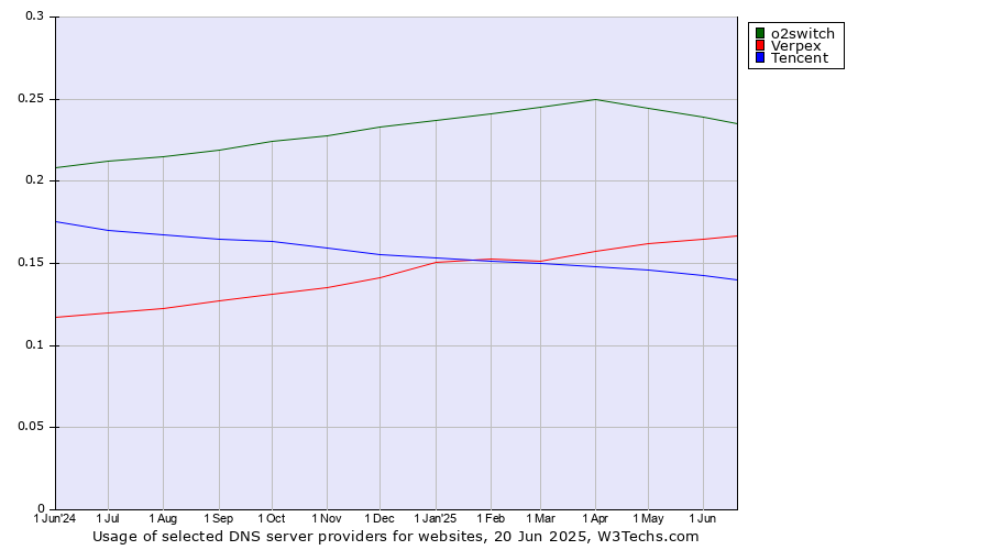 Historical trends in the usage of o2switch vs. Verpex vs. Tencent