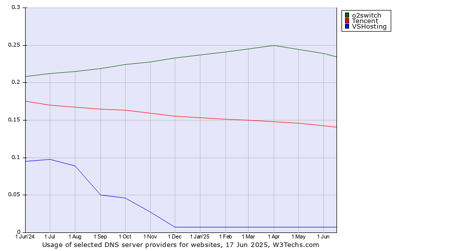 Historical trends in the usage of o2switch vs. Tencent vs. VSHosting