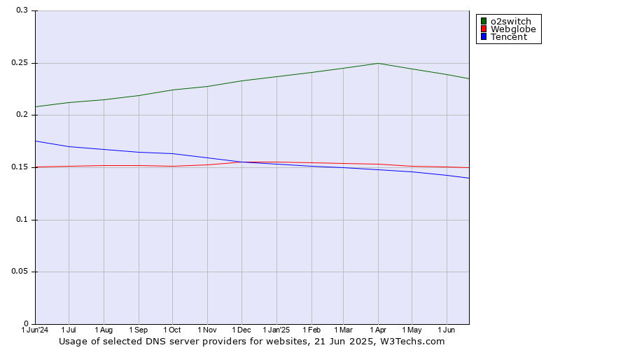 Historical trends in the usage of o2switch vs. Webglobe vs. Tencent