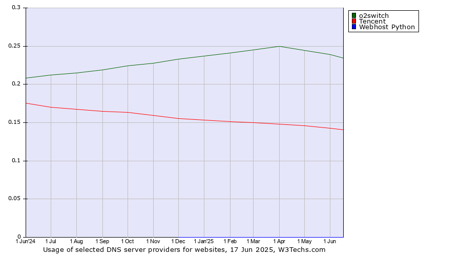 Historical trends in the usage of o2switch vs. Tencent vs. Webhost Python