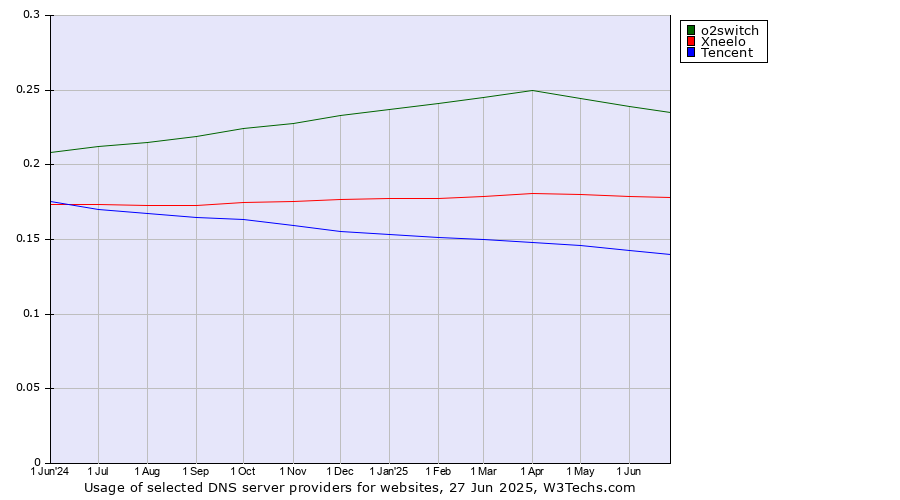 Historical trends in the usage of o2switch vs. Xneelo vs. Tencent