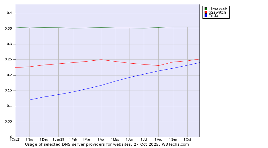 Historical trends in the usage of TimeWeb vs. o2switch vs. Tilda