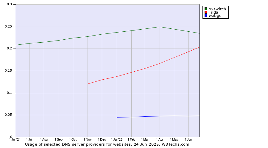 Historical trends in the usage of o2switch vs. Tilda vs. webgo