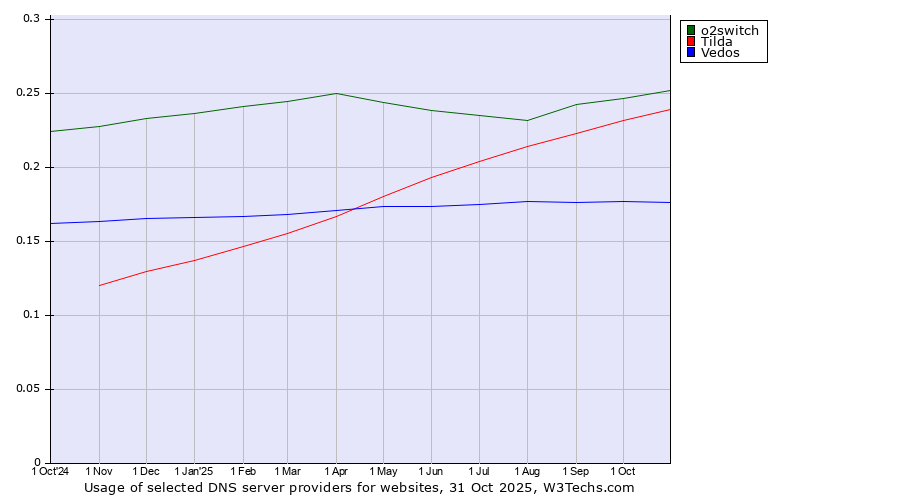 Historical trends in the usage of o2switch vs. Tilda vs. Vedos