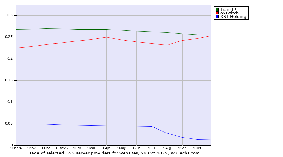 Historical trends in the usage of TransIP vs. o2switch vs. XBT Holding