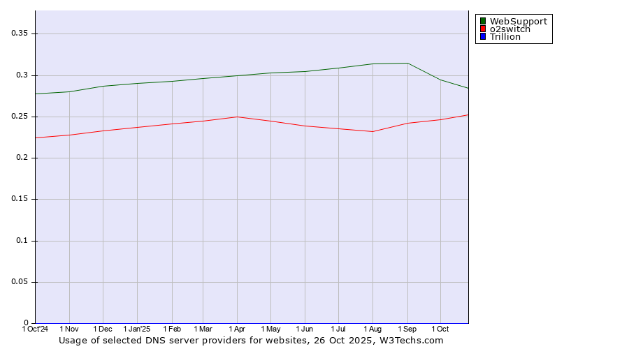 Historical trends in the usage of WebSupport vs. o2switch vs. Trillion