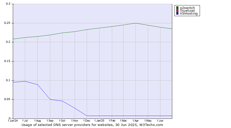 Historical trends in the usage of o2switch vs. Truehost vs. VSHosting