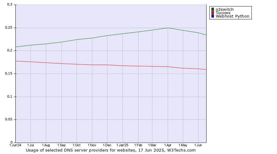 Historical trends in the usage of o2switch vs. Tucows vs. Webhost Python