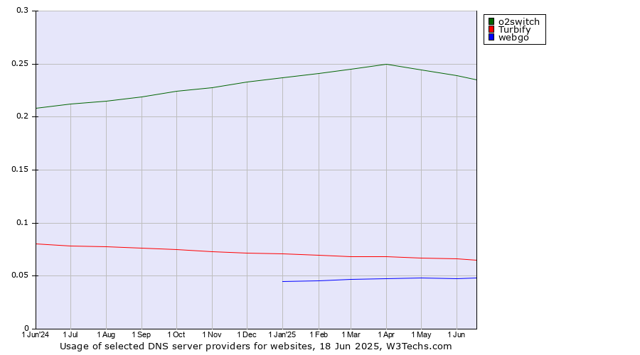 Historical trends in the usage of o2switch vs. Turbify vs. webgo