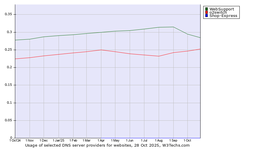 Historical trends in the usage of WebSupport vs. o2switch vs. Shop-Express