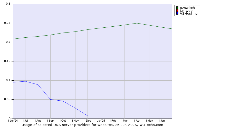 Historical trends in the usage of o2switch vs. Uniweb vs. VSHosting