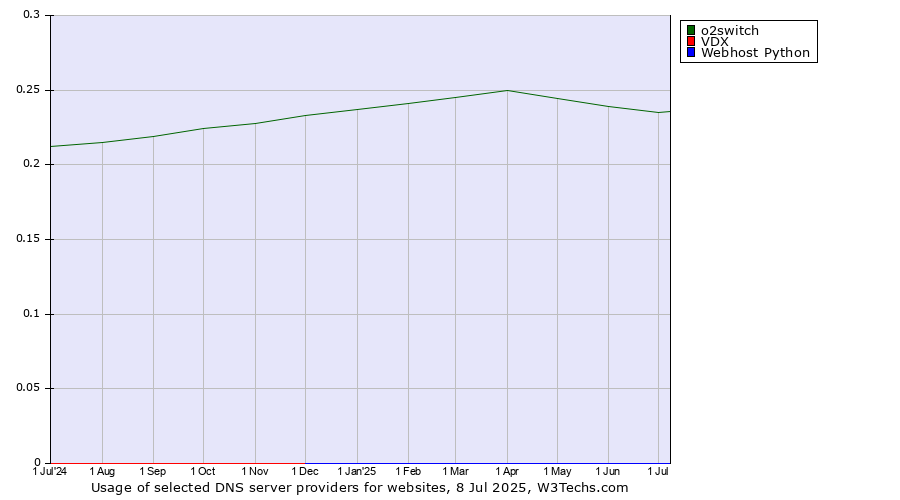 Historical trends in the usage of o2switch vs. VDX vs. Webhost Python