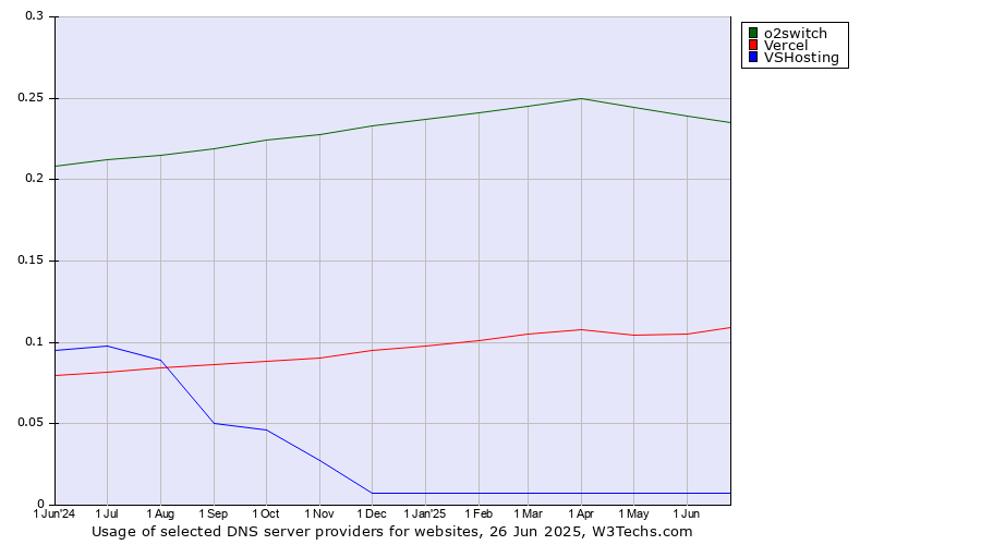 Historical trends in the usage of o2switch vs. Vercel vs. VSHosting