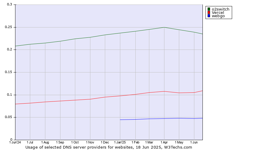 Historical trends in the usage of o2switch vs. Vercel vs. webgo
