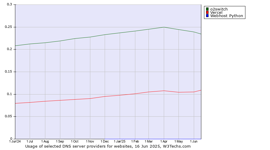 Historical trends in the usage of o2switch vs. Vercel vs. Webhost Python
