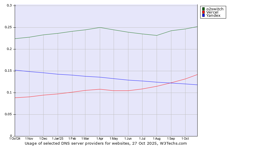 Historical trends in the usage of o2switch vs. Vercel vs. Yandex