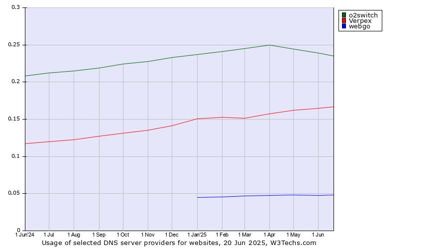 Historical trends in the usage of o2switch vs. Verpex vs. webgo