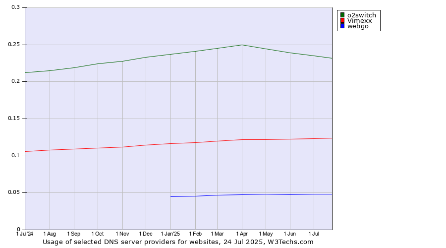 Historical trends in the usage of o2switch vs. Vimexx vs. webgo