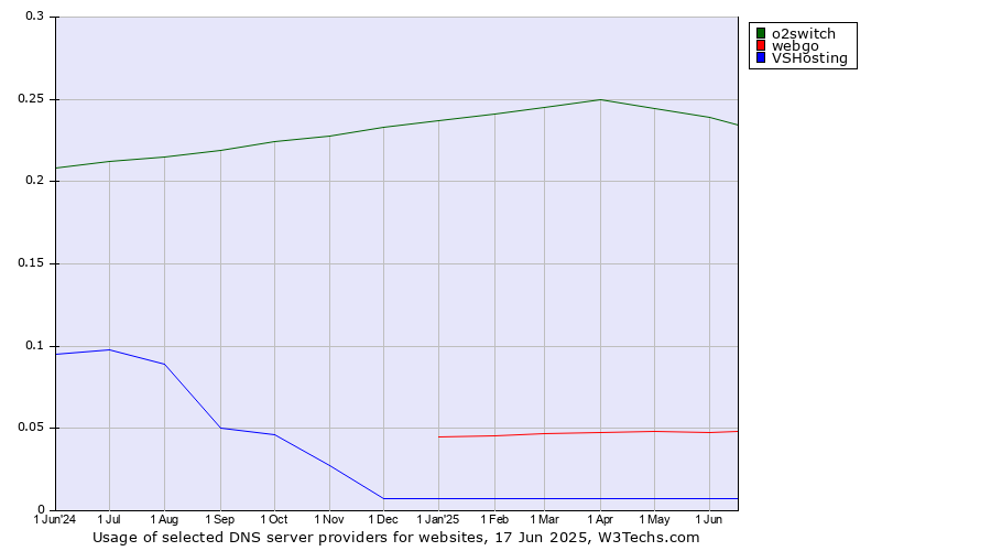 Historical trends in the usage of o2switch vs. webgo vs. VSHosting