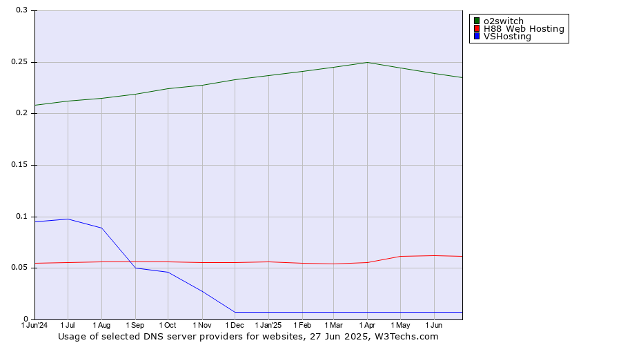 Historical trends in the usage of o2switch vs. H88 Web Hosting vs. VSHosting