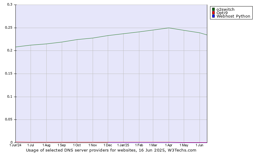 Historical trends in the usage of o2switch vs. Opti9 vs. Webhost Python