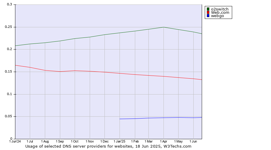 Historical trends in the usage of o2switch vs. Web.com vs. webgo