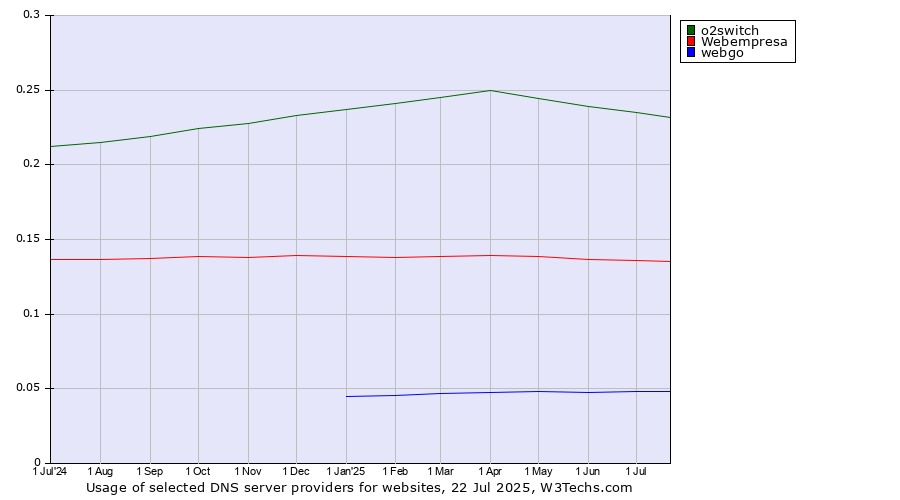 Historical trends in the usage of o2switch vs. Webempresa vs. webgo