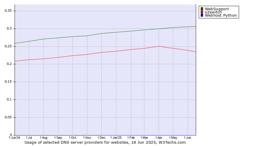 Historical trends in the usage of WebSupport vs. o2switch vs. Webhost Python