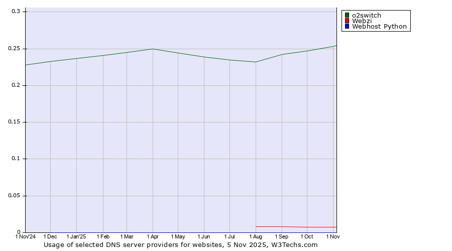 Historical trends in the usage of o2switch vs. Webzi vs. Webhost Python