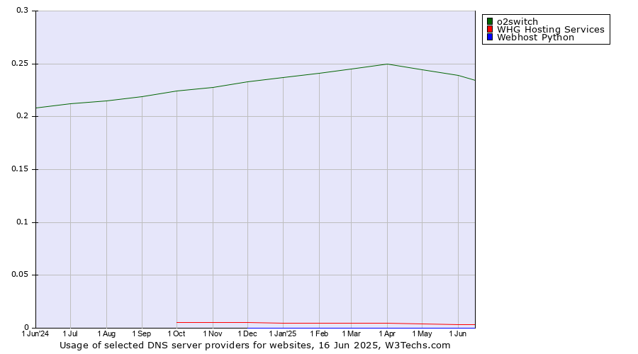 Historical trends in the usage of o2switch vs. WHG Hosting Services vs. Webhost Python