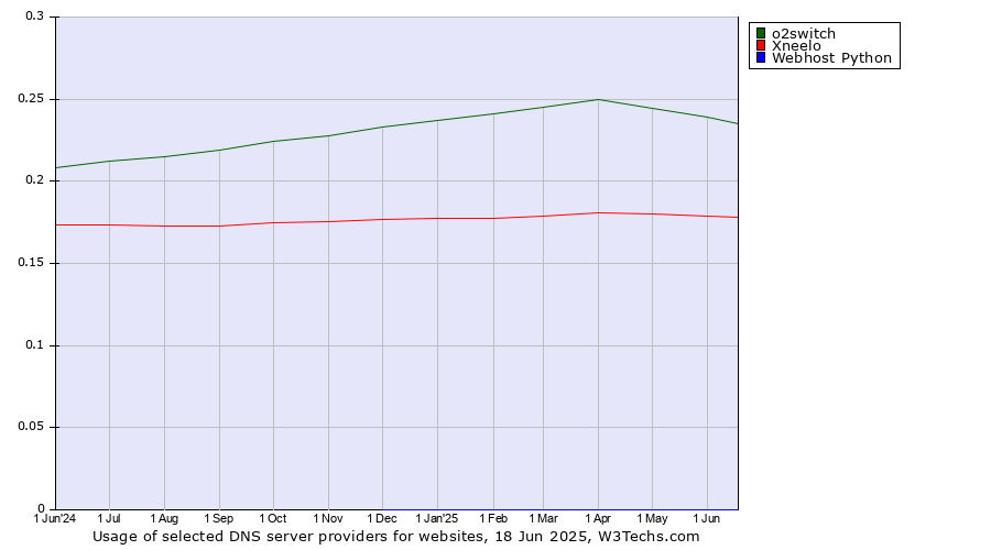 Historical trends in the usage of o2switch vs. Xneelo vs. Webhost Python