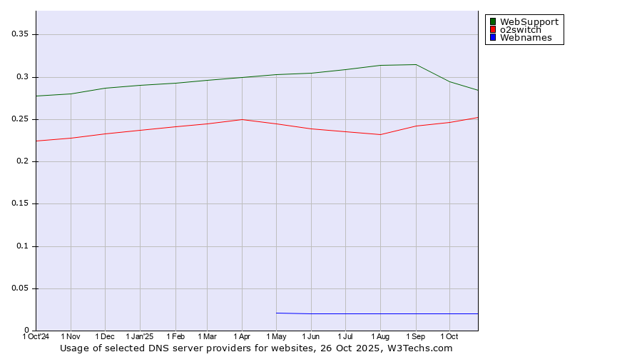Historical trends in the usage of WebSupport vs. o2switch vs. Webnames