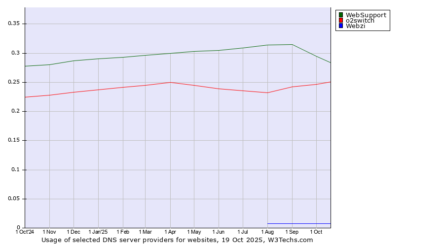 Historical trends in the usage of WebSupport vs. o2switch vs. Webzi